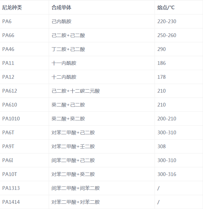 五張圖帶你更加深刻的認識尼龍原材料